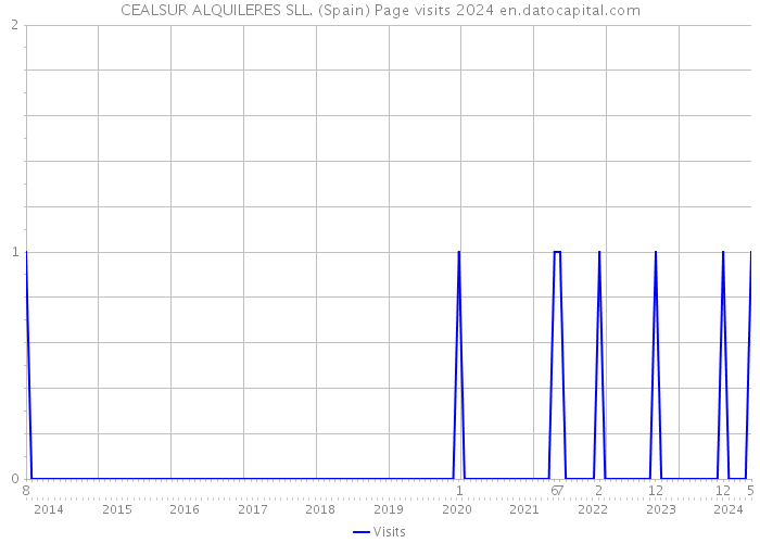 CEALSUR ALQUILERES SLL. (Spain) Page visits 2024 