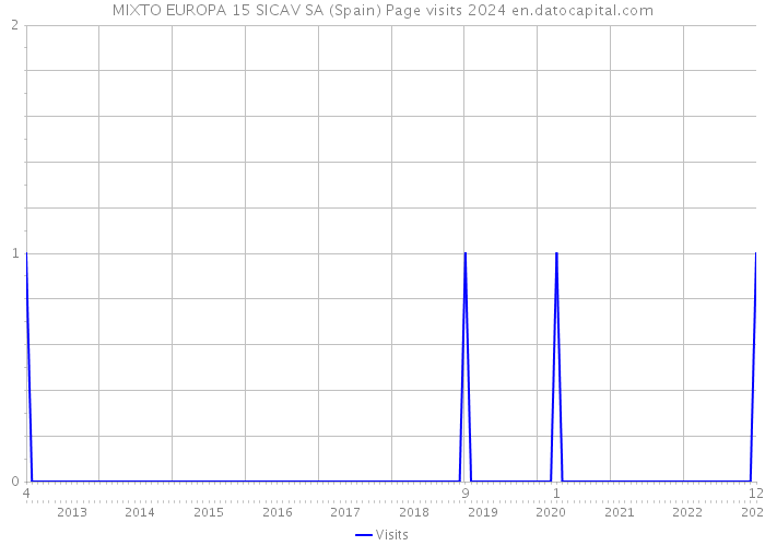 MIXTO EUROPA 15 SICAV SA (Spain) Page visits 2024 