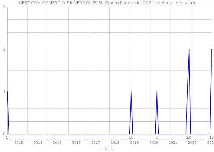 GESTICOM COMERCIO E INVERSIONES SL (Spain) Page visits 2024 