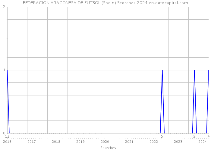 FEDERACION ARAGONESA DE FUTBOL (Spain) Searches 2024 
