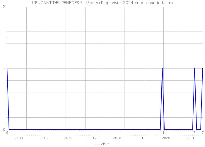 L'ENCANT DEL PENEDES SL (Spain) Page visits 2024 