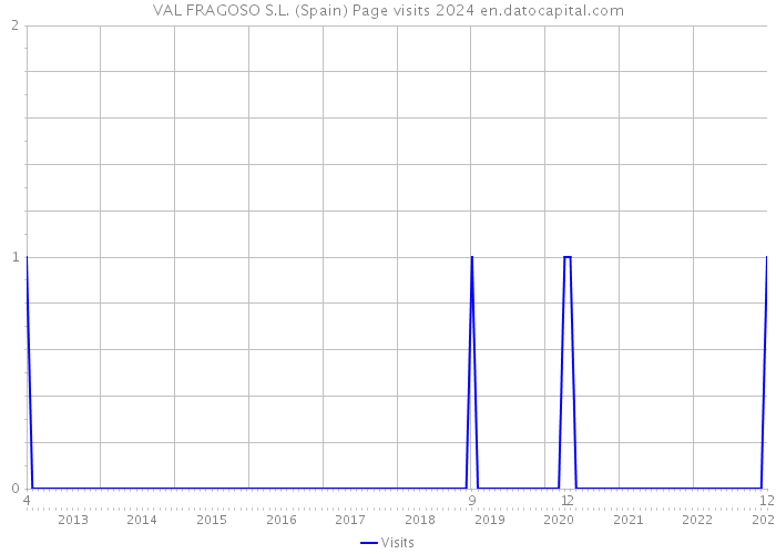 VAL FRAGOSO S.L. (Spain) Page visits 2024 