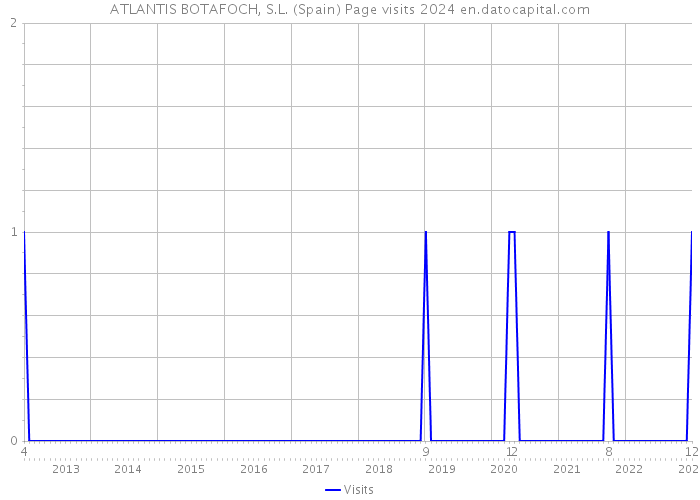 ATLANTIS BOTAFOCH, S.L. (Spain) Page visits 2024 