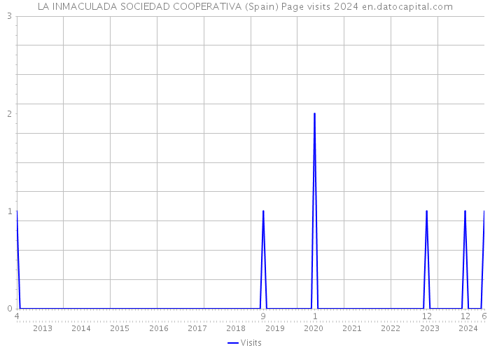 LA INMACULADA SOCIEDAD COOPERATIVA (Spain) Page visits 2024 