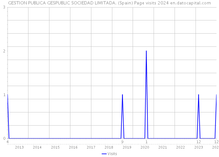 GESTION PUBLICA GESPUBLIC SOCIEDAD LIMITADA. (Spain) Page visits 2024 