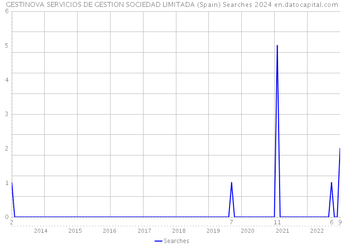 GESTINOVA SERVICIOS DE GESTION SOCIEDAD LIMITADA (Spain) Searches 2024 