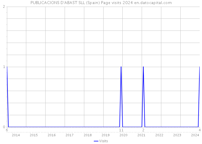 PUBLICACIONS D'ABAST SLL (Spain) Page visits 2024 