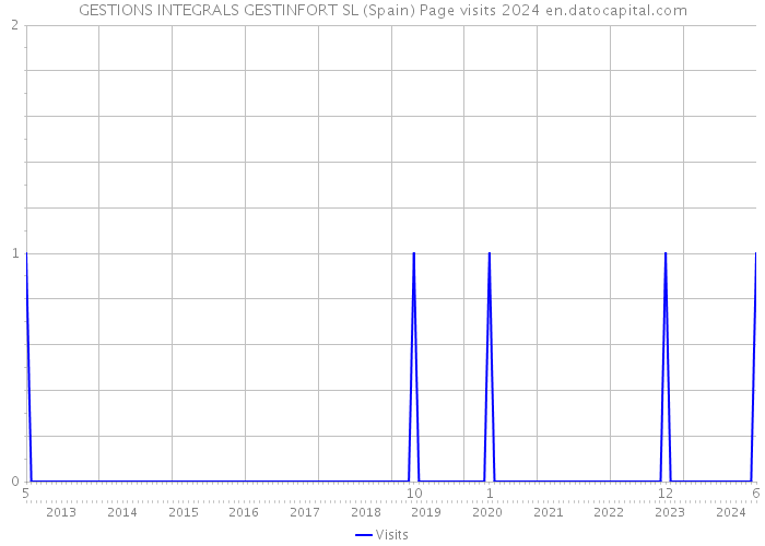 GESTIONS INTEGRALS GESTINFORT SL (Spain) Page visits 2024 