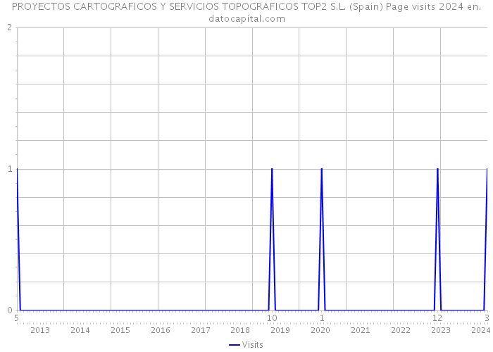 PROYECTOS CARTOGRAFICOS Y SERVICIOS TOPOGRAFICOS TOP2 S.L. (Spain) Page visits 2024 
