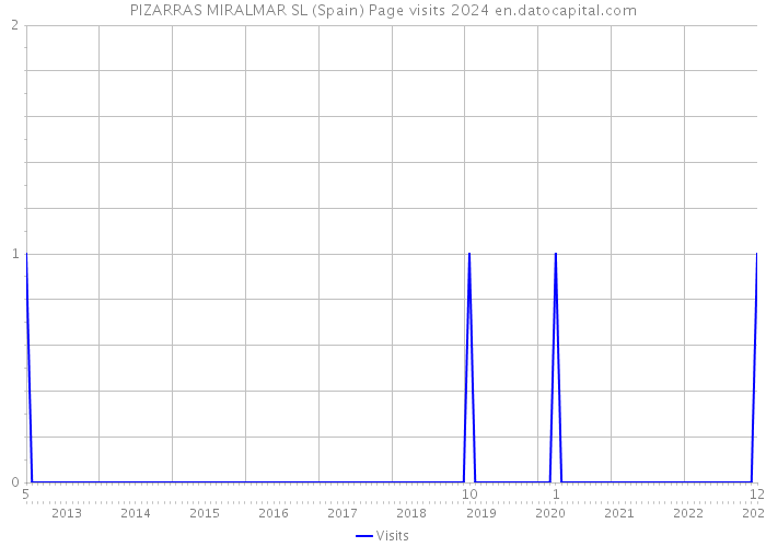 PIZARRAS MIRALMAR SL (Spain) Page visits 2024 
