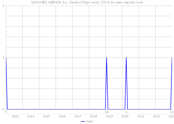 SANCHEZ ABENZA S.L. (Spain) Page visits 2024 
