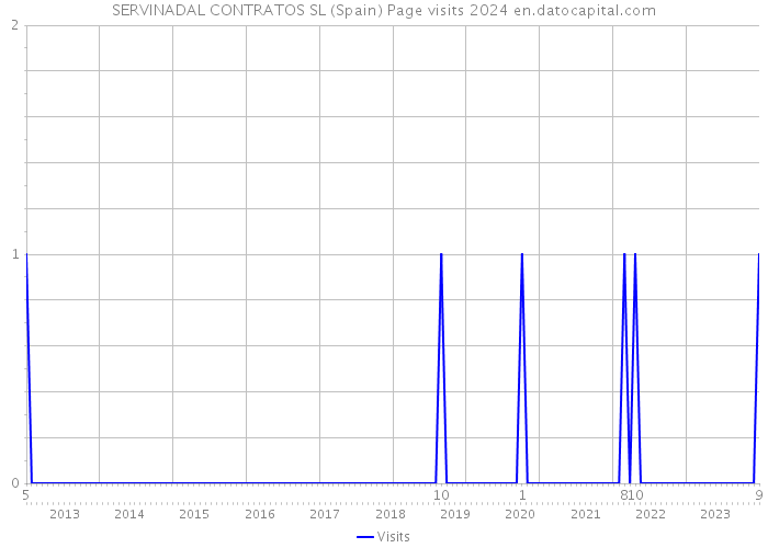 SERVINADAL CONTRATOS SL (Spain) Page visits 2024 