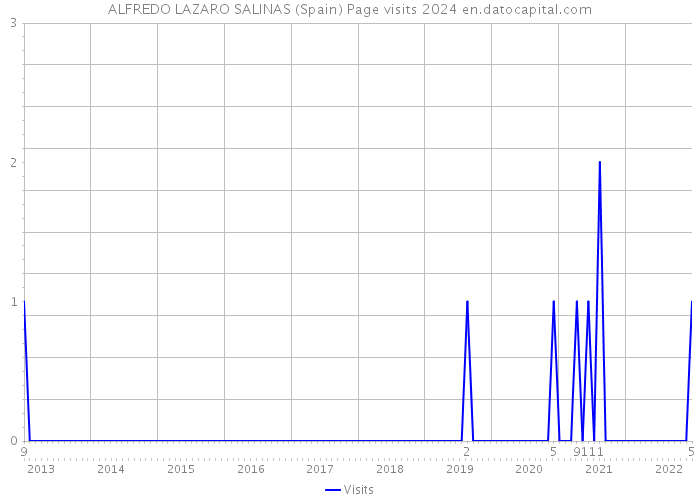 ALFREDO LAZARO SALINAS (Spain) Page visits 2024 