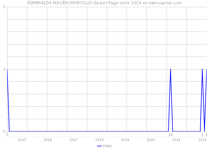 ESMERALDA MACEIN MORCILLO (Spain) Page visits 2024 