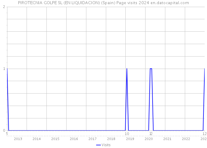 PIROTECNIA GOLPE SL (EN LIQUIDACION) (Spain) Page visits 2024 