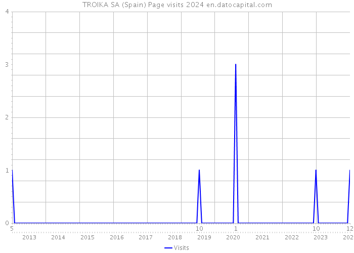 TROIKA SA (Spain) Page visits 2024 