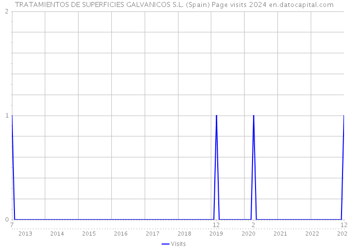 TRATAMIENTOS DE SUPERFICIES GALVANICOS S.L. (Spain) Page visits 2024 