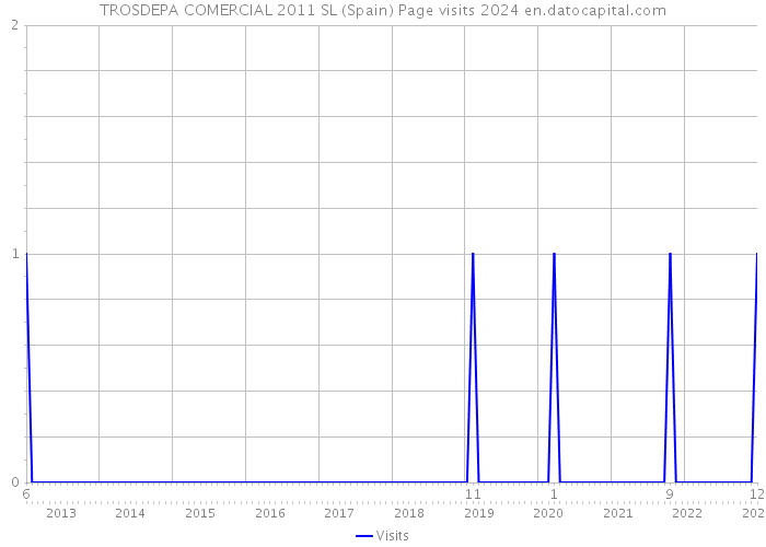 TROSDEPA COMERCIAL 2011 SL (Spain) Page visits 2024 