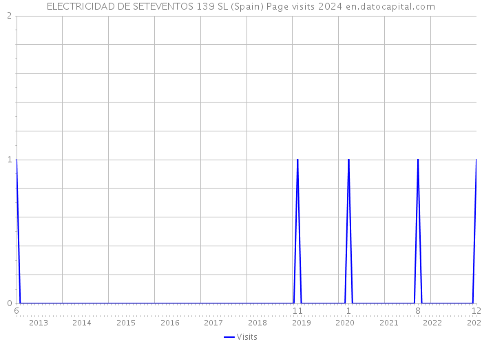 ELECTRICIDAD DE SETEVENTOS 139 SL (Spain) Page visits 2024 