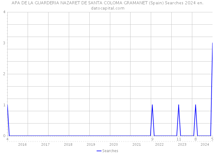 APA DE LA GUARDERIA NAZARET DE SANTA COLOMA GRAMANET (Spain) Searches 2024 