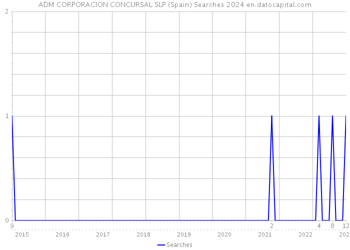 ADM CORPORACION CONCURSAL SLP (Spain) Searches 2024 