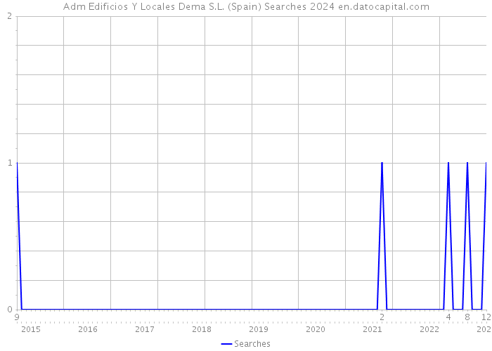 Adm Edificios Y Locales Dema S.L. (Spain) Searches 2024 