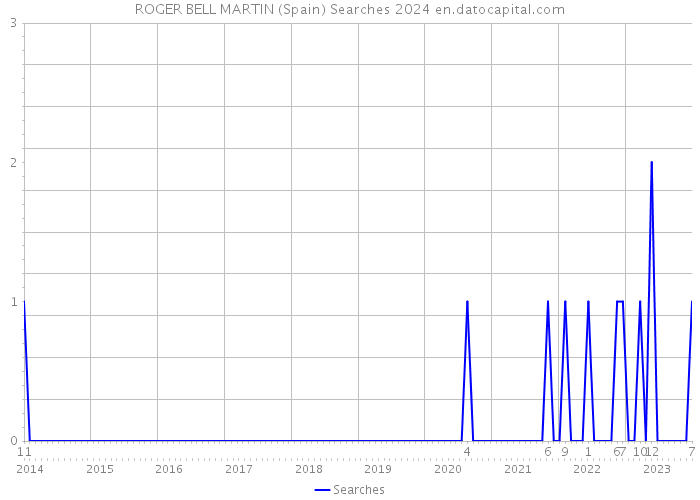 ROGER BELL MARTIN (Spain) Searches 2024 