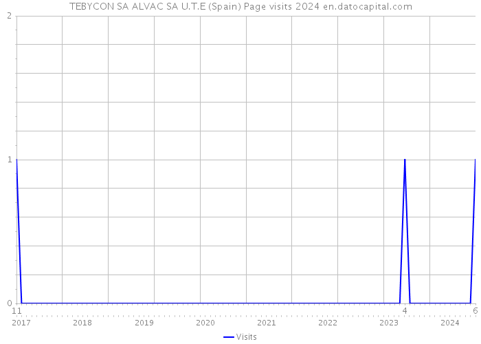 TEBYCON SA ALVAC SA U.T.E (Spain) Page visits 2024 