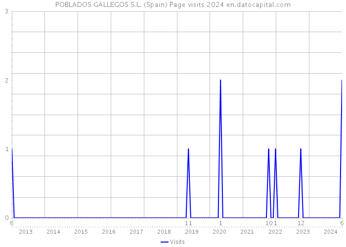 POBLADOS GALLEGOS S.L. (Spain) Page visits 2024 