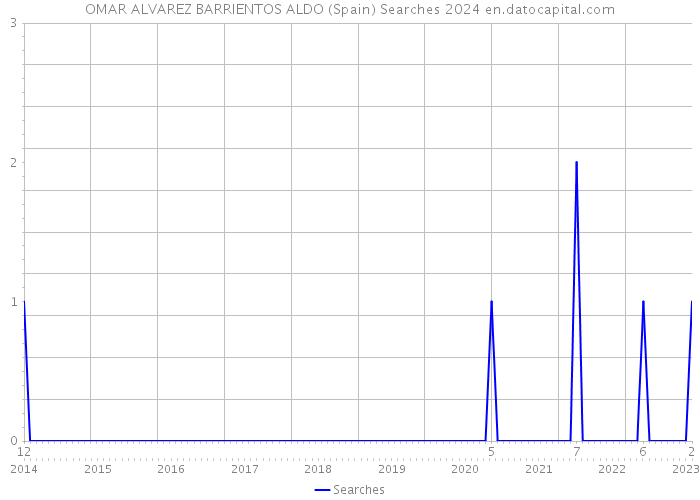 OMAR ALVAREZ BARRIENTOS ALDO (Spain) Searches 2024 