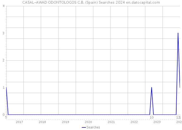 CASAL-AWAD ODONTOLOGOS C.B. (Spain) Searches 2024 