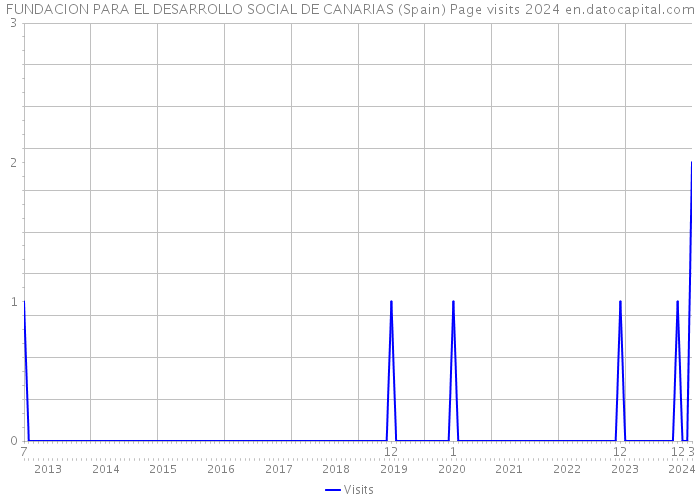 FUNDACION PARA EL DESARROLLO SOCIAL DE CANARIAS (Spain) Page visits 2024 