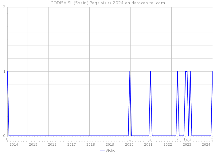 GODISA SL (Spain) Page visits 2024 