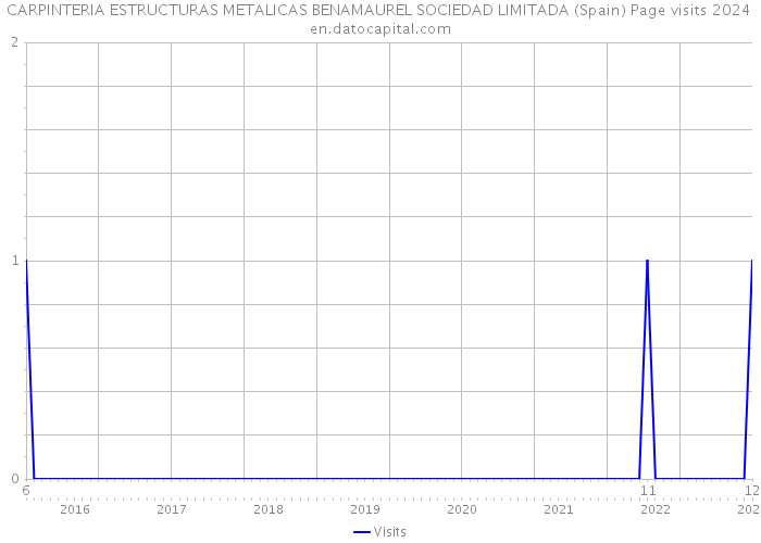 CARPINTERIA ESTRUCTURAS METALICAS BENAMAUREL SOCIEDAD LIMITADA (Spain) Page visits 2024 