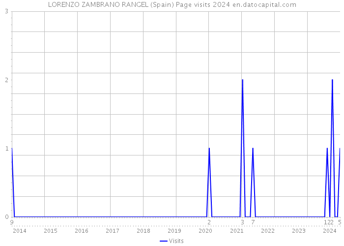 LORENZO ZAMBRANO RANGEL (Spain) Page visits 2024 
