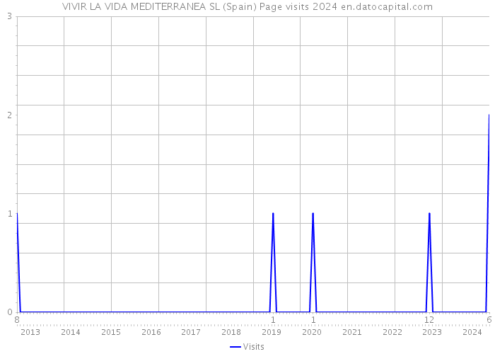 VIVIR LA VIDA MEDITERRANEA SL (Spain) Page visits 2024 