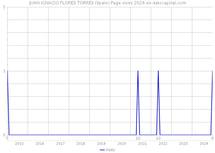 JUAN IGNACIO FLORES TORRES (Spain) Page visits 2024 