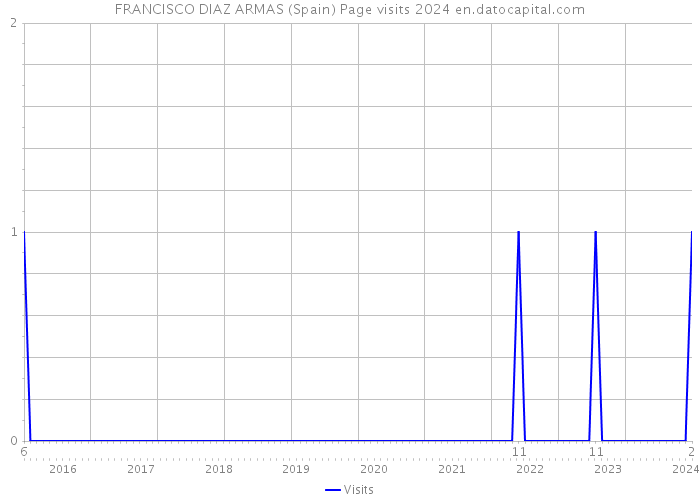 FRANCISCO DIAZ ARMAS (Spain) Page visits 2024 
