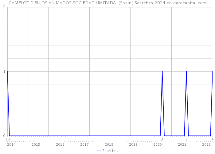 CAMELOT DIBUJOS ANIMADOS SOCIEDAD LIMITADA. (Spain) Searches 2024 