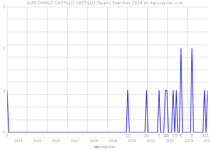 LUIS CAMILO CASTILLO CASTILLO (Spain) Searches 2024 