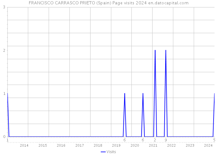 FRANCISCO CARRASCO PRIETO (Spain) Page visits 2024 