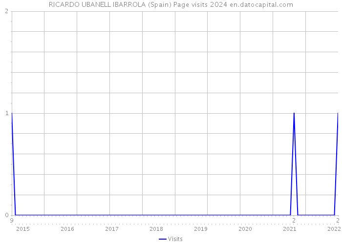 RICARDO UBANELL IBARROLA (Spain) Page visits 2024 