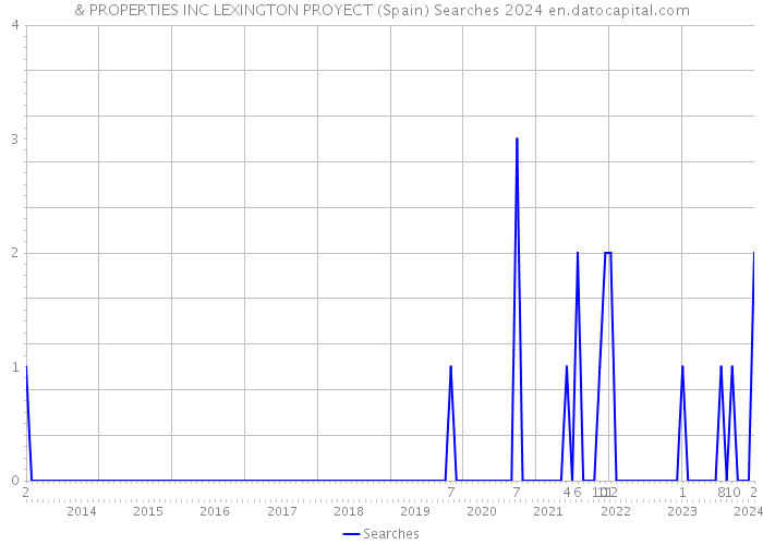 & PROPERTIES INC LEXINGTON PROYECT (Spain) Searches 2024 