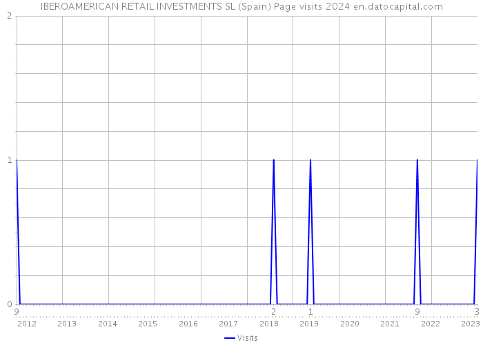 IBEROAMERICAN RETAIL INVESTMENTS SL (Spain) Page visits 2024 
