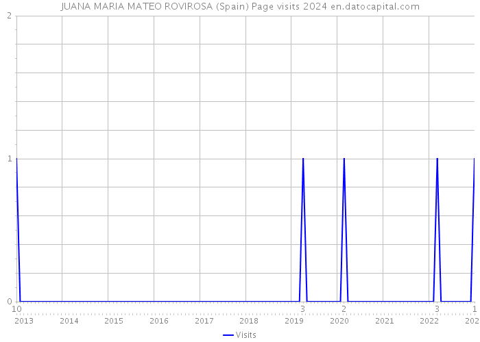 JUANA MARIA MATEO ROVIROSA (Spain) Page visits 2024 