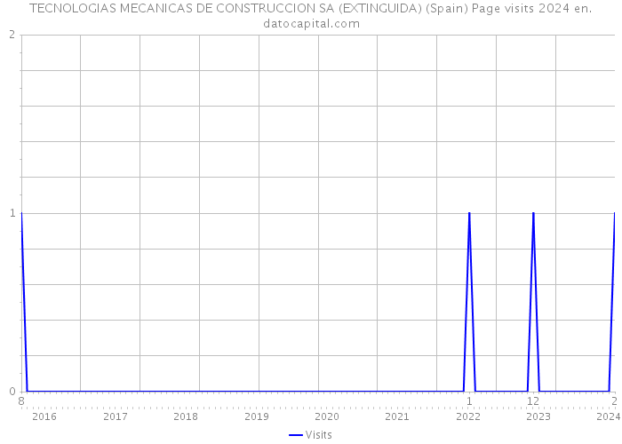 TECNOLOGIAS MECANICAS DE CONSTRUCCION SA (EXTINGUIDA) (Spain) Page visits 2024 