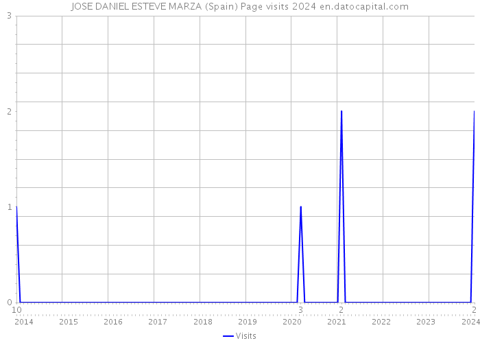 JOSE DANIEL ESTEVE MARZA (Spain) Page visits 2024 