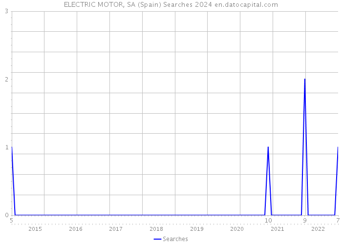 ELECTRIC MOTOR, SA (Spain) Searches 2024 