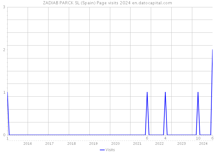 ZADIAB PARCK SL (Spain) Page visits 2024 