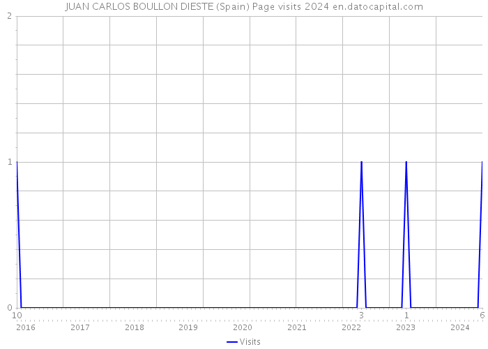 JUAN CARLOS BOULLON DIESTE (Spain) Page visits 2024 